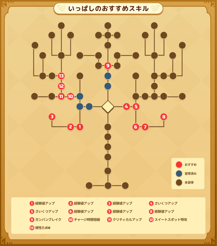 採掘師のいっぱしのおすすめスキル振り