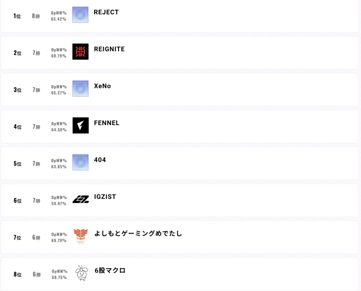 6月予選DAY1の結果