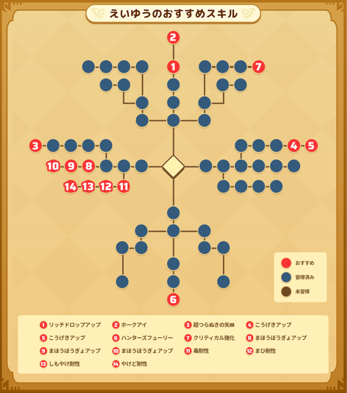 狩人のえいゆうのおすすめスキル
