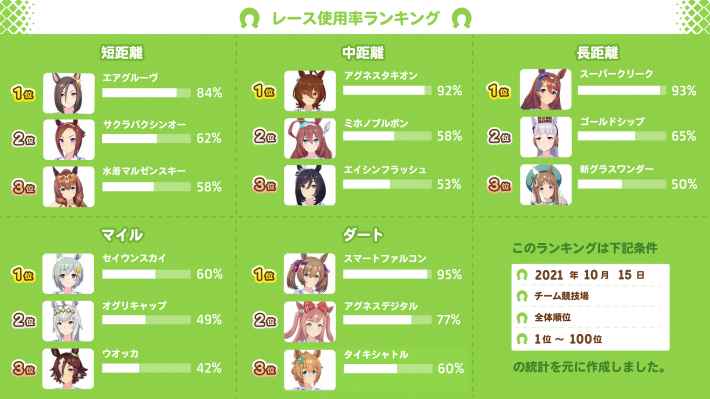 チーム競技場使用率まとめ(10/15)