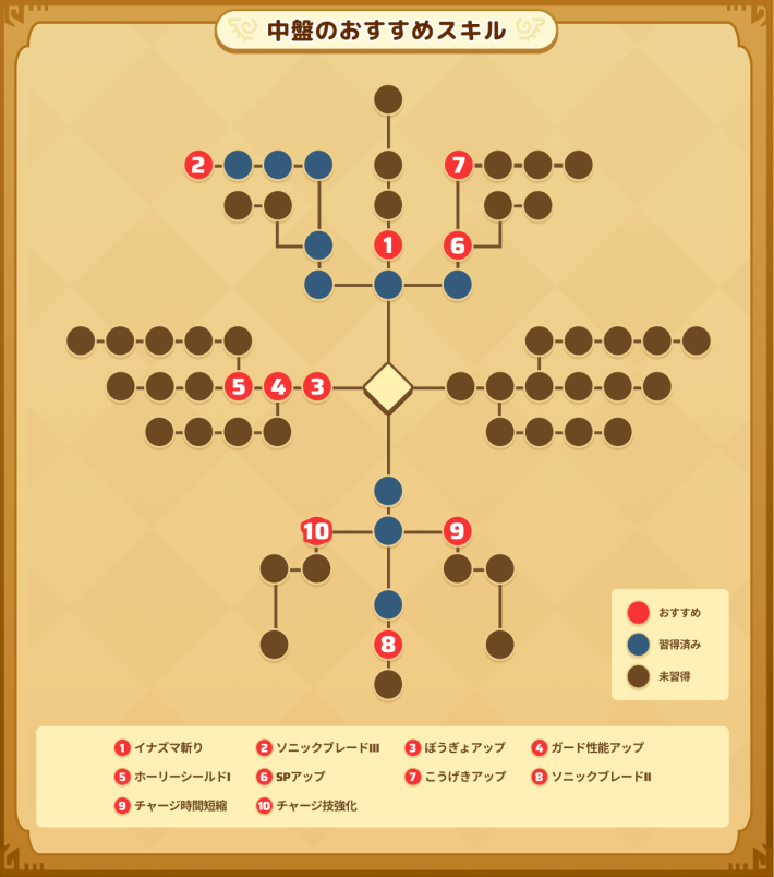 王国兵士の中盤のおすすめスキル