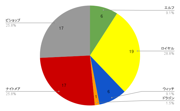第1回レート大会の出場選手と使用デッキまとめの画像