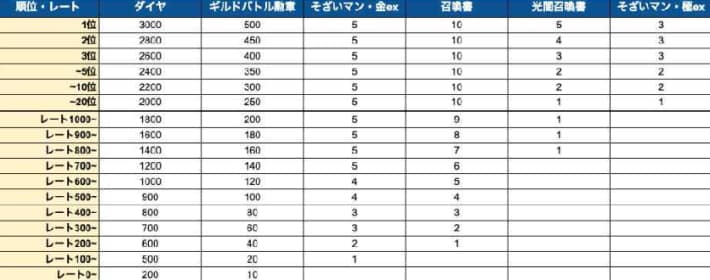 ギルドバトルの進め方と報酬の画像