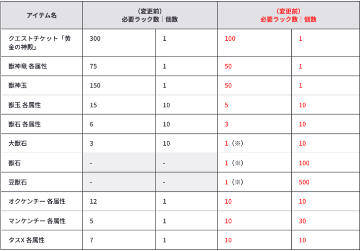 その他のアイテムも必要ラック数が変更