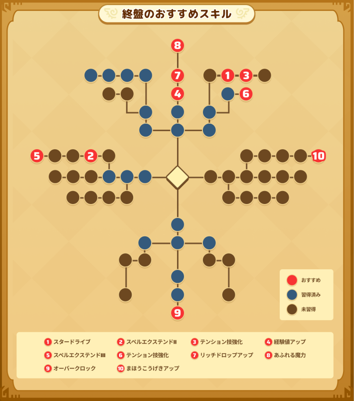 魔法使いの終盤のおすすめスキル