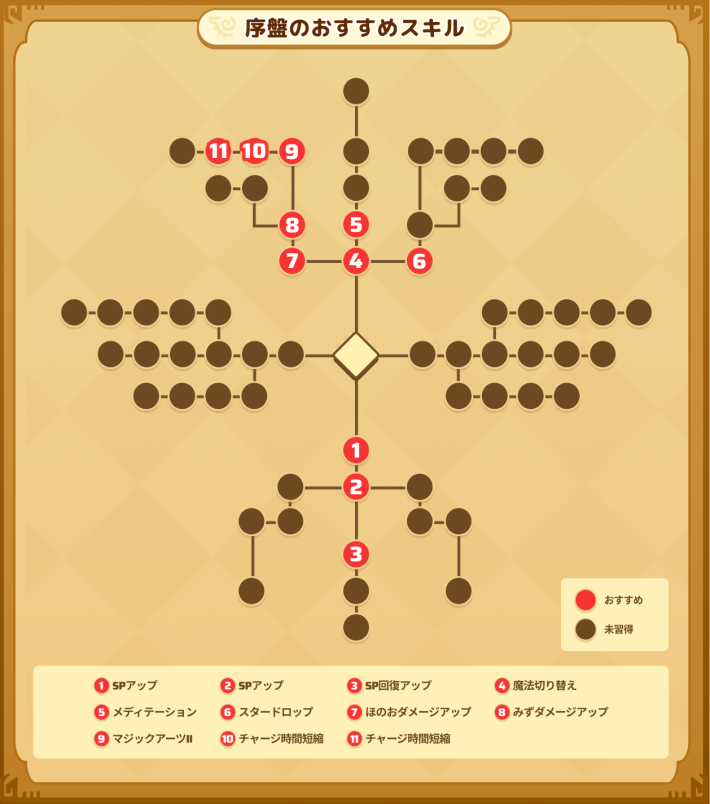 魔法使いの序盤のおすすめスキル