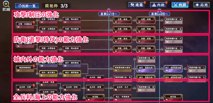 戦闘の技術ツリー
