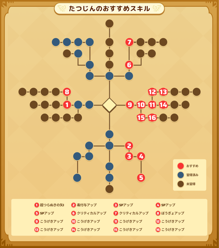 狩人のたつじんのおすすめスキル