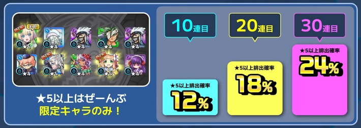 ガチャを引くたびに確率がアップ像