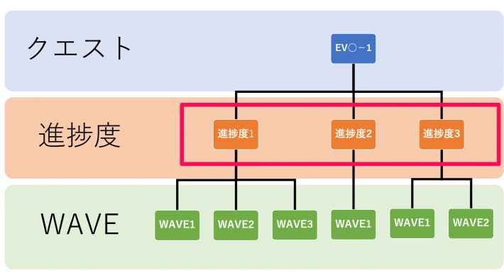 1進捗度の獲得数