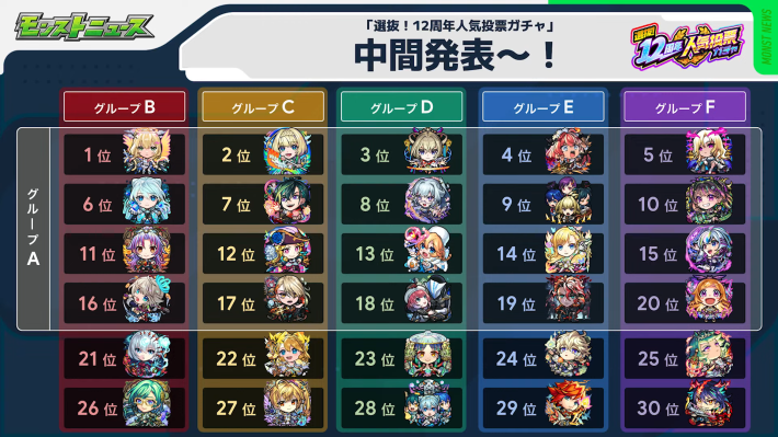 人気投票ガチャの中間結果が発表！