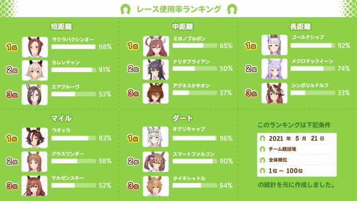 チーム競技場使用率まとめ5/21