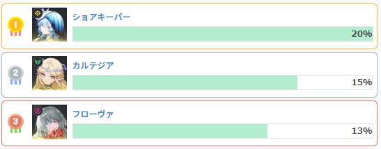 最強キャラランキングの画像