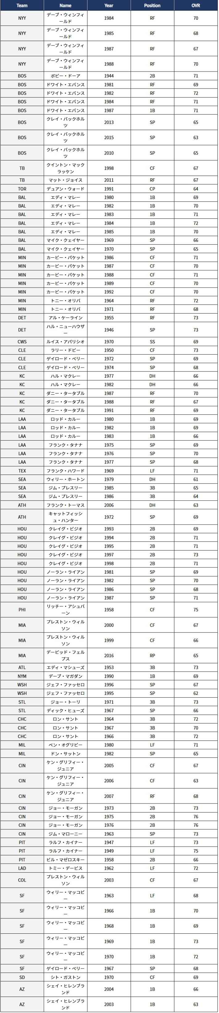 MLB RIVALS】2025年新たに追加されたスペシャルカード一覧｜おすすめの新選手 - ゲームウィズ