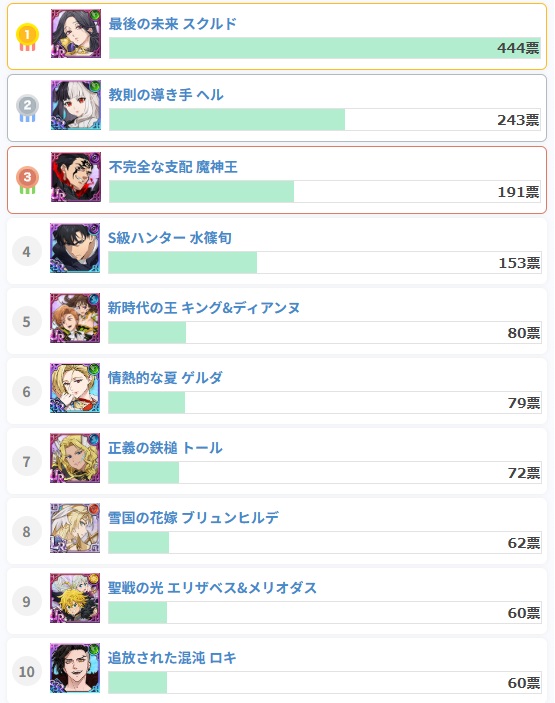 最強キャラランキング(最新版)｜最新キャラの評価は？の画像