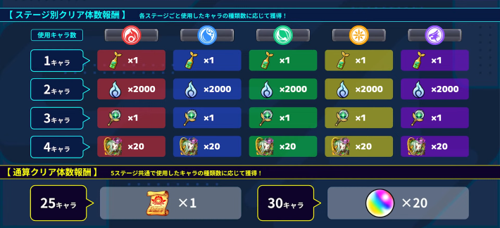 初使用キャラの数に応じて報酬がもらえる