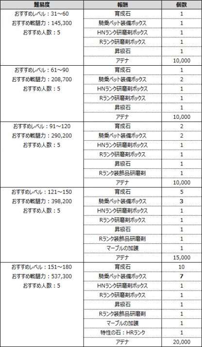 リネレボ サンタマラックス攻略と報酬 リネージュ2レボリューション ゲームウィズ
