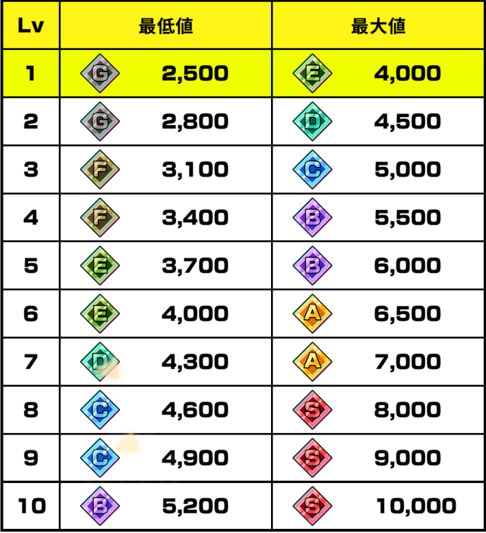 サカパズの改造レベル別ステータス一覧表