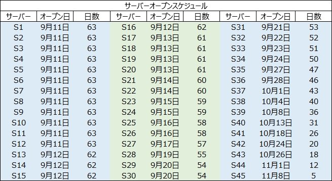 サーバーの日数