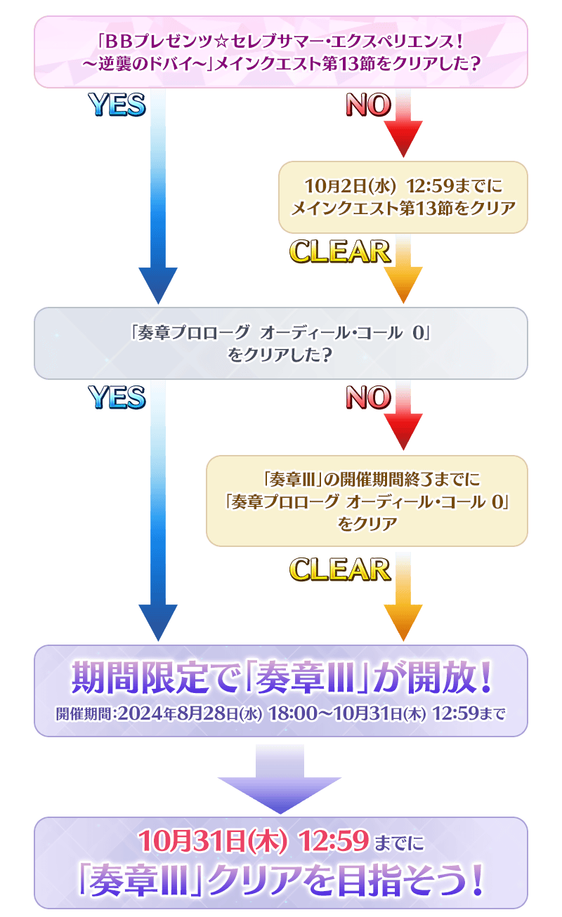【FGO】奏章3アーキタイプインセプション攻略 - ゲームウィズ