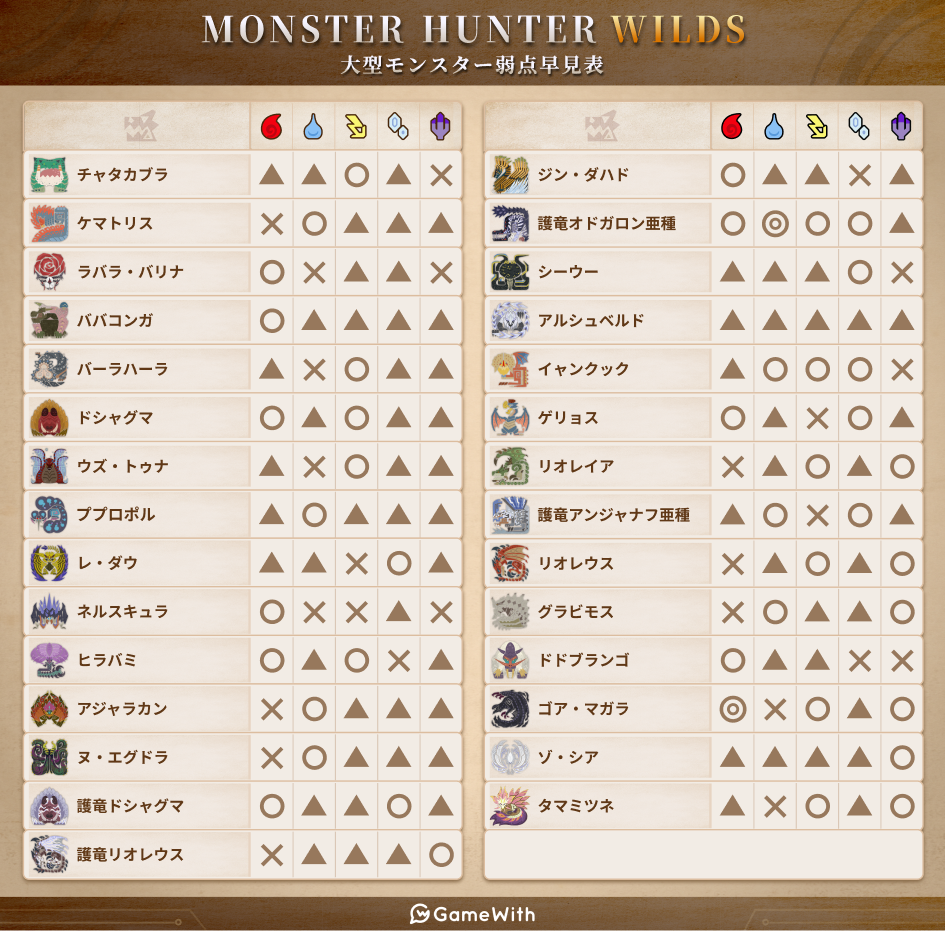 【モンハンワイルズ】モンスター一覧と弱点早見表【モンスターハンターワイルズ】 - ゲームウィズ