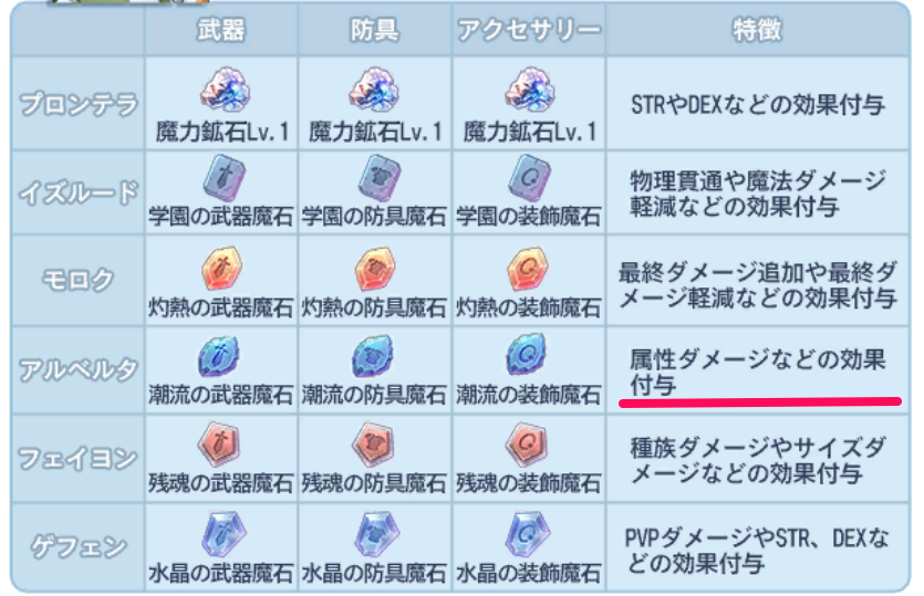 【ラグナロクX】属性相性の倍率と変え方【ROX】 - ゲームウィズ